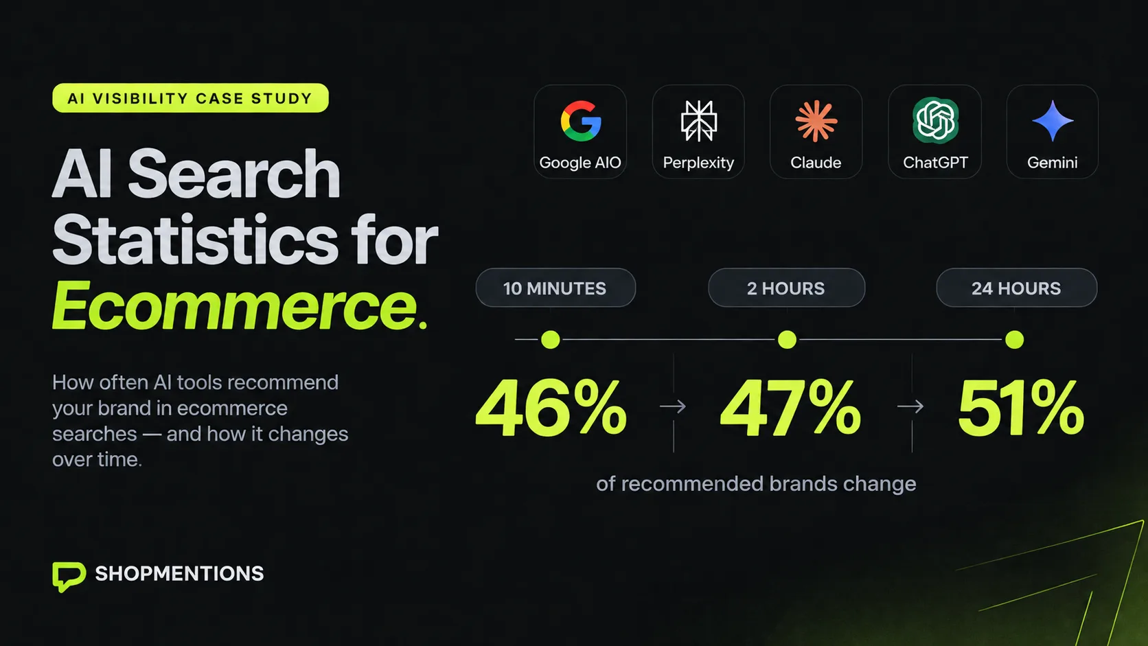 AI Search Statistics for Ecommerce: 46% of recommended brands change within 10 minutes, 47% within 2 hours, 51% within 24 hours, across Google AI Overviews, Perplexity, Claude, ChatGPT, and Gemini